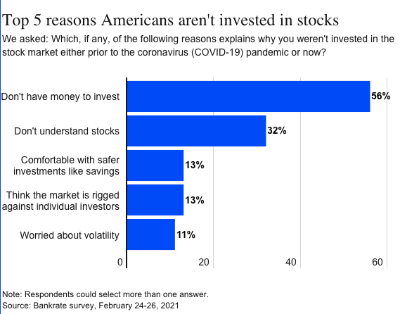 Bankrate - Top 5 Reasons Americans aren't invested in stocks - infographic